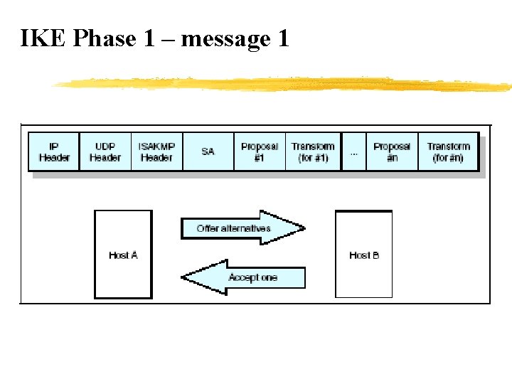 IKE Phase 1 – message 1 