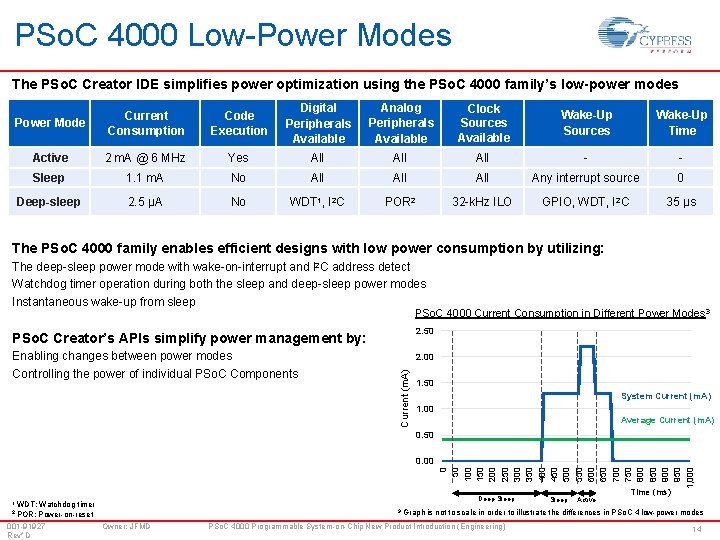 PSo. C 4000 Low-Power Modes The PSo. C Creator IDE simplifies power optimization using PSo. C 4000 Low-Power Modes The PSo. C Creator IDE simplifies power optimization using