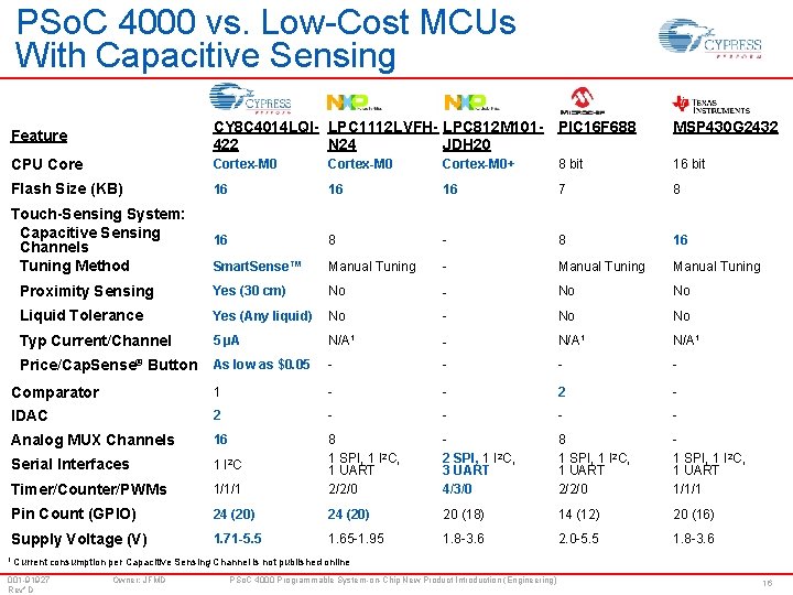 PSo. C 4000 vs. Low-Cost MCUs With Capacitive Sensing Feature CY 8 C 4014