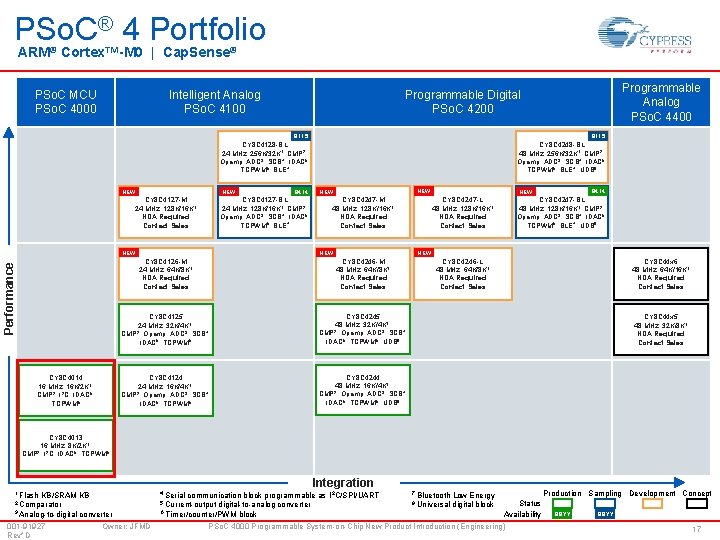PSo. C® 4 Portfolio ARM® Cortex™-M 0 | Cap. Sense® PSo. C MCU PSo. PSo. C® 4 Portfolio ARM® Cortex™-M 0 | Cap. Sense® PSo. C MCU PSo.