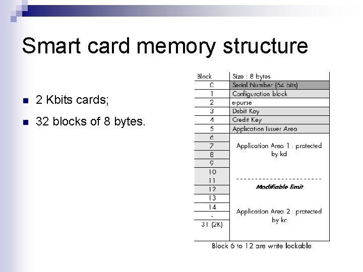Smart card memory structure n 2 Kbits cards; n 32 blocks of 8 bytes.
