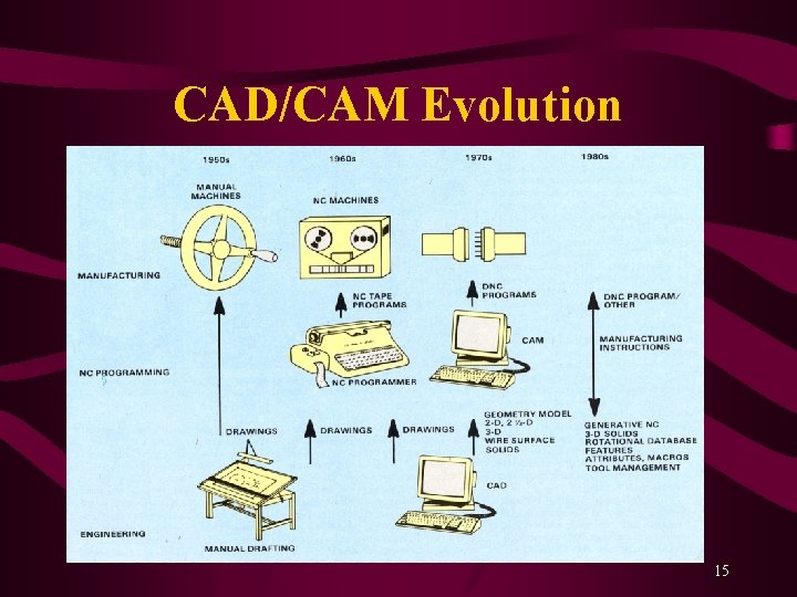 CAD/CAM Evolution 15 