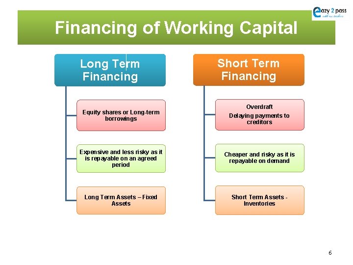 Financing of Working Capital Long Term Financing Short Term Financing Equity shares or Long-term