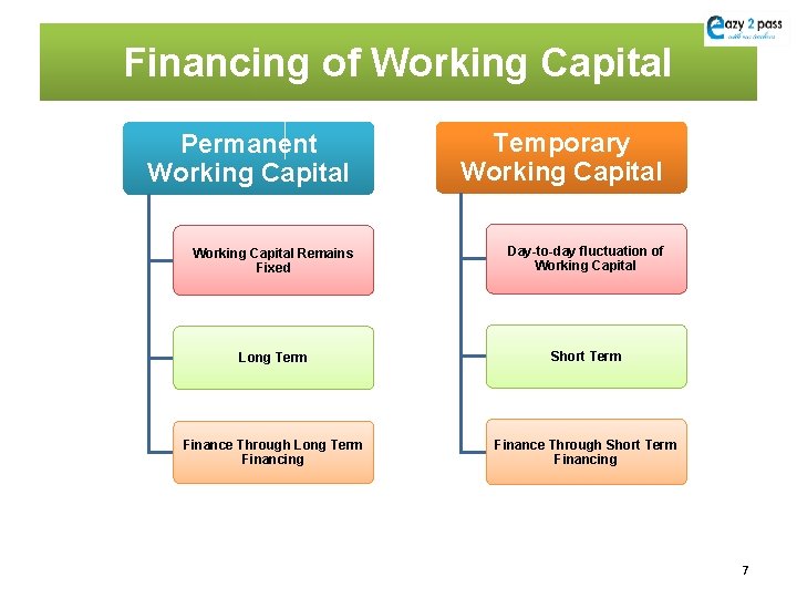 Financing of Working Capital Permanent Working Capital Temporary Working Capital Remains Fixed Day-to-day fluctuation