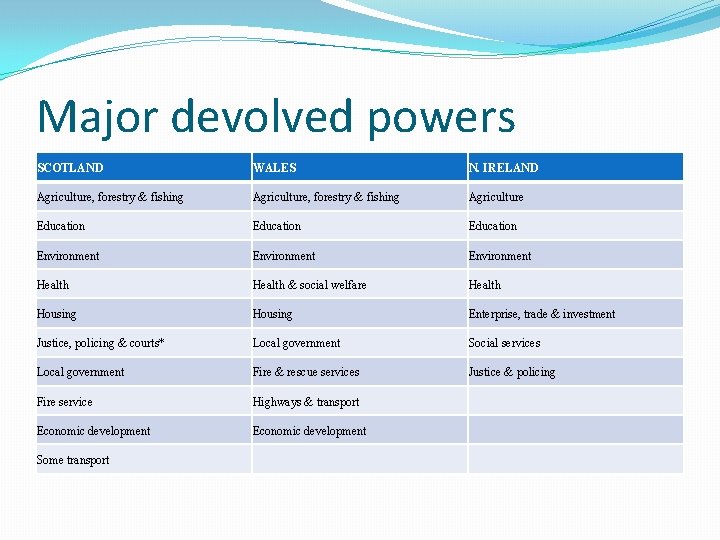 Major devolved powers SCOTLAND WALES N. IRELAND Agriculture, forestry & fishing Agriculture Education Environment