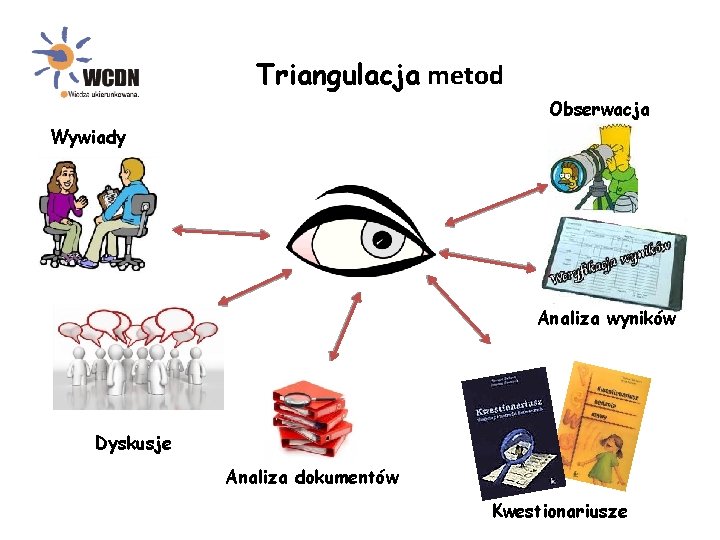 Triangulacja metod Obserwacja Wywiady Analiza wyników Dyskusje Analiza dokumentów Kwestionariusze 