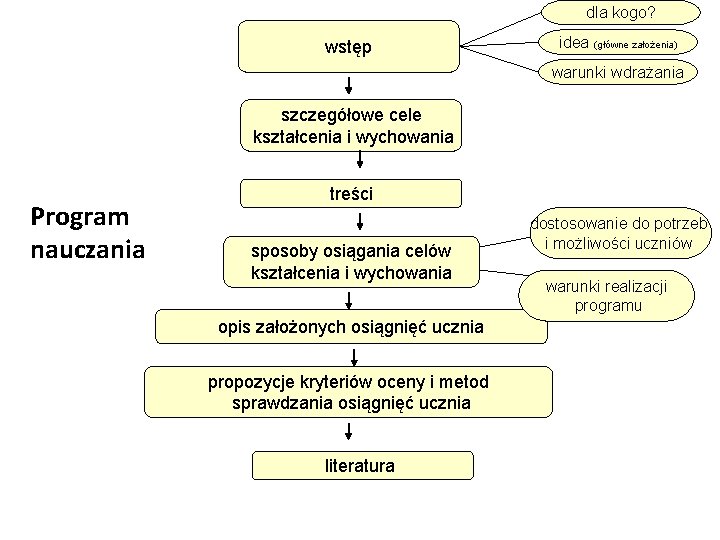 dla kogo? wstęp idea (główne założenia) warunki wdrażania szczegółowe cele kształcenia i wychowania Program