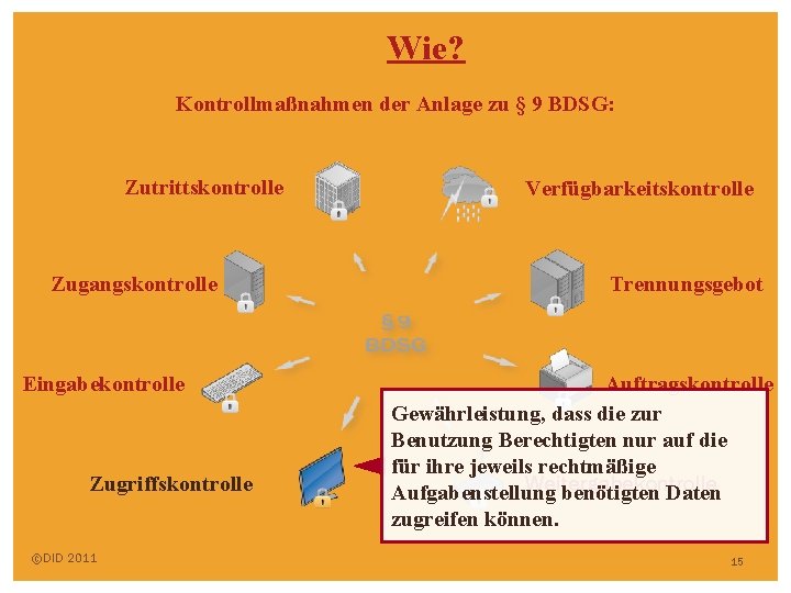 Wie? Kontrollmaßnahmen der Anlage zu § 9 BDSG: Zutrittskontrolle Zugangskontrolle Eingabekontrolle Zugriffskontrolle ©DID 2011