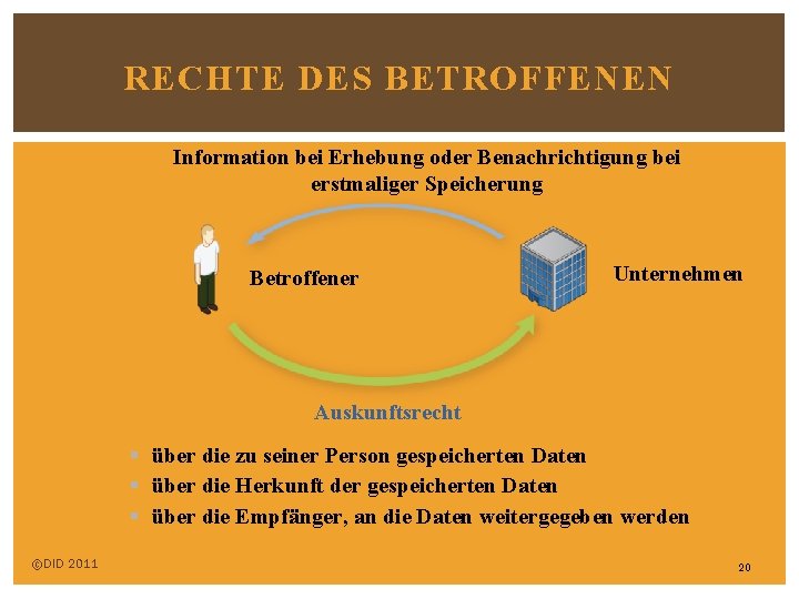 RECHTE DES BETROFFENEN Information bei Erhebung oder Benachrichtigung bei erstmaliger Speicherung Betroffener Unternehmen Auskunftsrecht