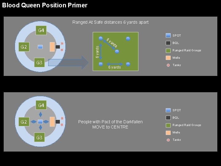 Blood Queen Position Primer Ranged At Safe distances 6 yards apart G 4 6