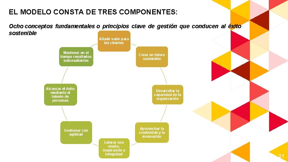 EL MODELO CONSTA DE TRES COMPONENTES: Ocho conceptos fundamentales o principios clave de gestión