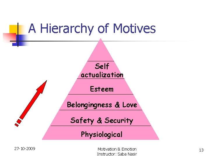 A Hierarchy of Motives Self actualization Esteem Belonging Need Belongingness & Love Safety Needs