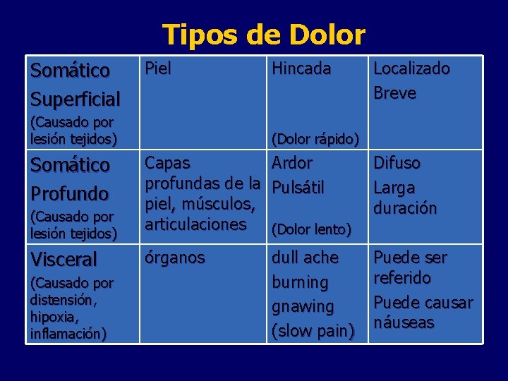 Tipos de Dolor Somático Superficial Piel (Causado por lesión tejidos) Somático Profundo (Causado por