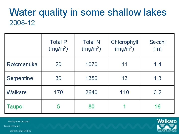 Water quality in some shallow lakes 2008 -12 Total P (mg/m 3) Total N