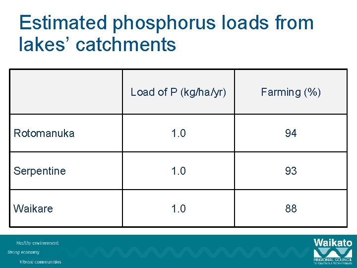 Estimated phosphorus loads from lakes’ catchments Load of P (kg/ha/yr) Farming (%) Rotomanuka 1.