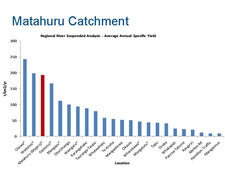 Matahuru Catchment 