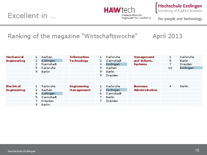 Excellent in … Ranking of the magazine “Wirtschaftswoche” April 2013 Mechanical Engineering 1 2