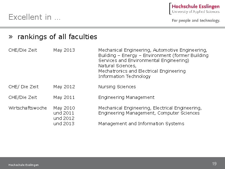 Excellent in … » rankings of all faculties CHE/Die Zeit May 2013 Mechanical Engineering,