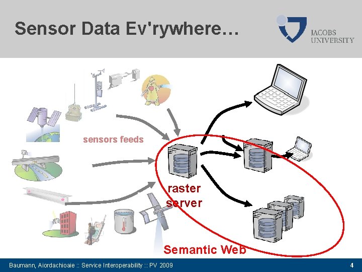 Sensor Data Ev'rywhere… sensors feeds raster server Semantic Web Baumann, Aiordachioaie : : Service