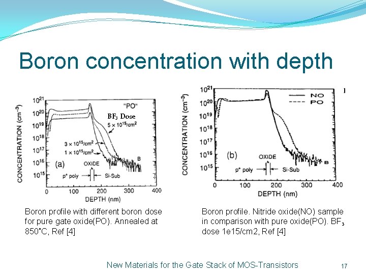 Boron concentration with depth BF₃ Dose Boron profile with different boron dose for pure