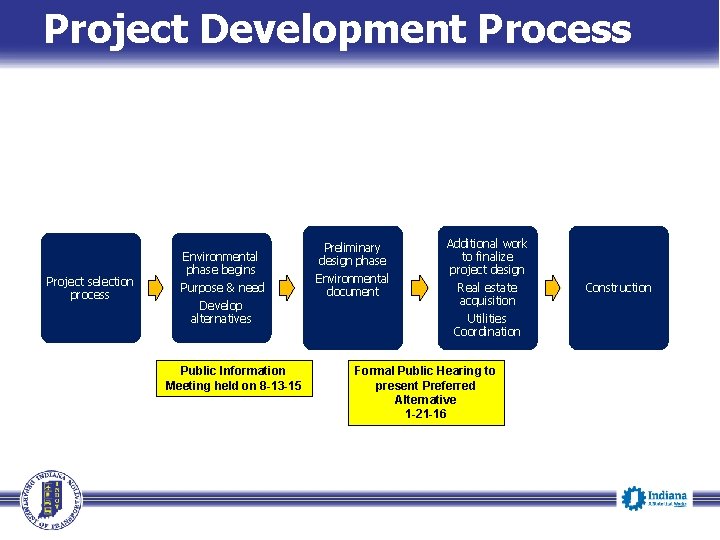 Project Development Process Project selection process Environmental phase begins Purpose & need Develop alternatives