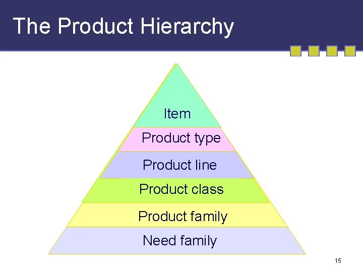 The Product Hierarchy Item Product type Product line Product class Product family Need family
