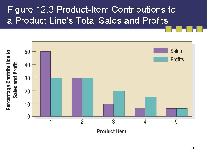 Figure 12. 3 Product-Item Contributions to a Product Line’s Total Sales and Profits 18