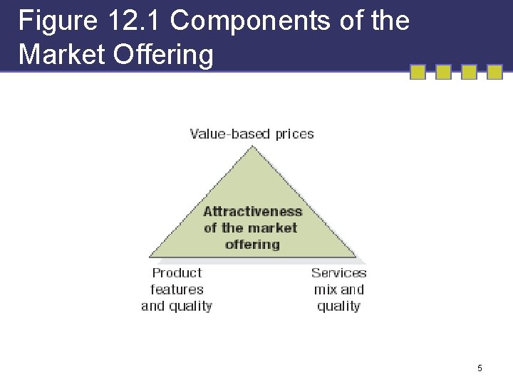 Figure 12. 1 Components of the Market Offering 5 