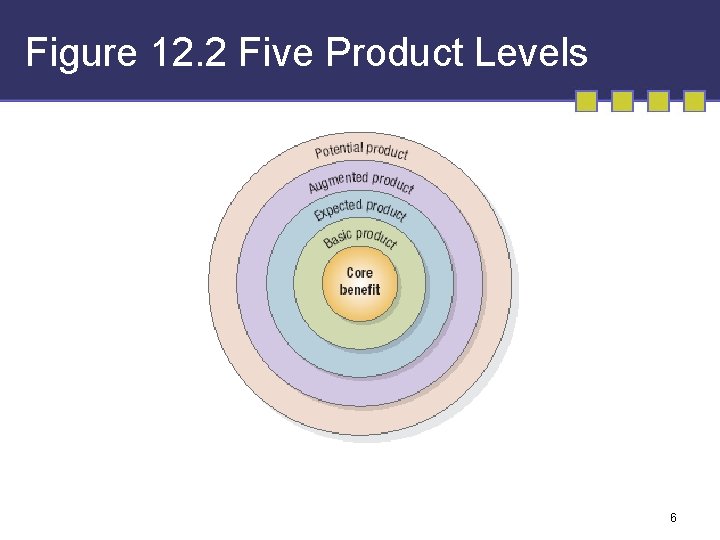 Figure 12. 2 Five Product Levels 6 