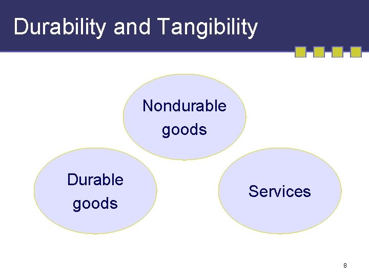 Durability and Tangibility Nondurable goods Durable goods Services 8 