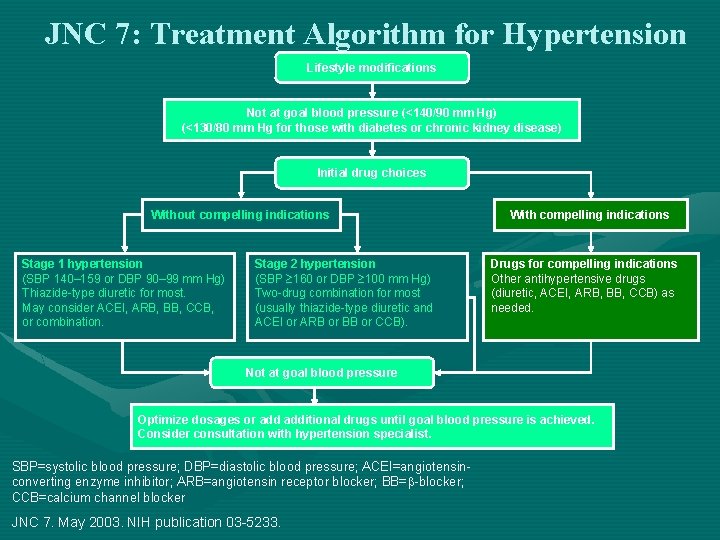 JNC 7: Treatment Algorithm for Hypertension Lifestyle modifications Not at goal blood pressure (<140/90