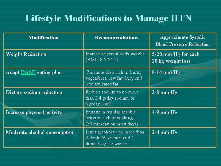 Lifestyle Modifications to Manage HTN Modification Recommendations Approximate Systolic Blood Pressure Reduction Weight Reduction