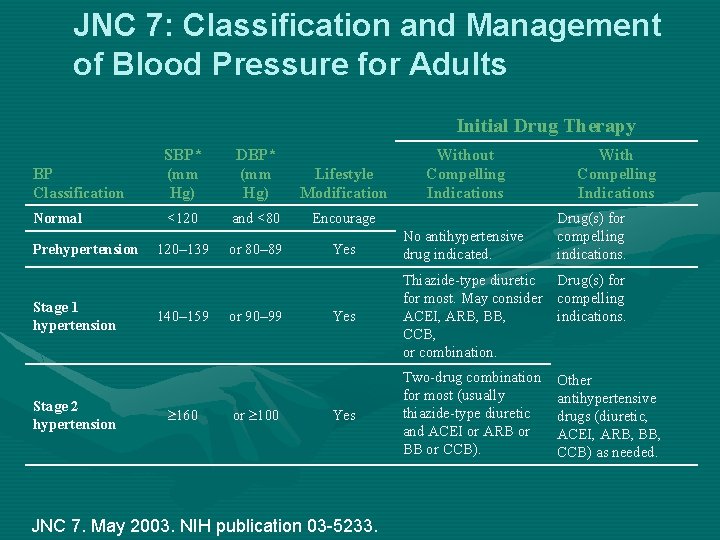 JNC 7: Classification and Management of Blood Pressure for Adults Initial Drug Therapy BP