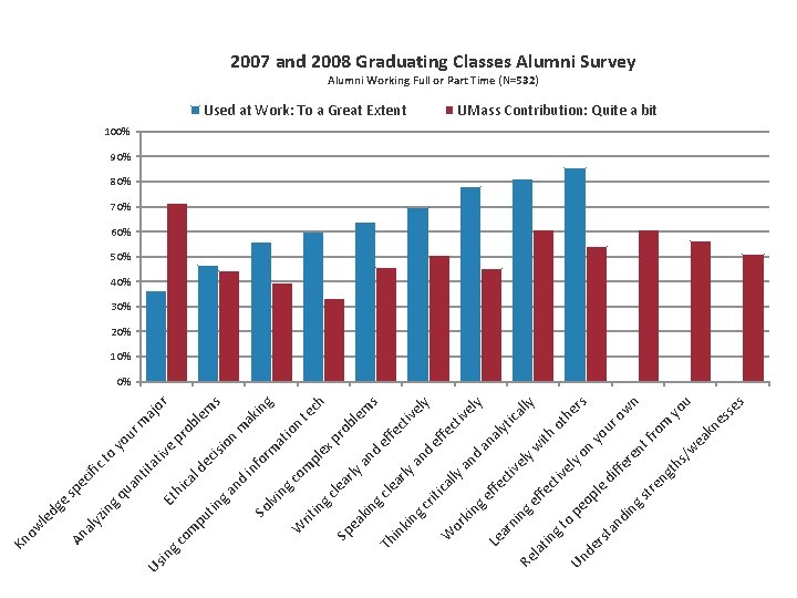 2007 and 2008 Graduating Classes Alumni Survey Outcome: Alumni Working Full or Part Time