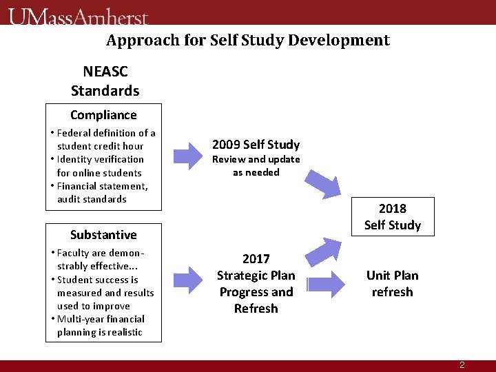 Approach for Self Study Development NEASC Standards Compliance • Federal definition of a student