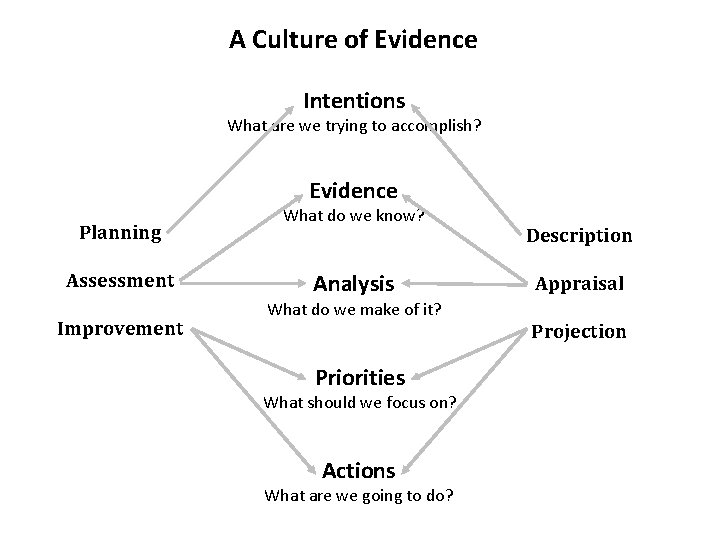 A Culture of Evidence Intentions What are we trying to accomplish? Evidence Planning Assessment