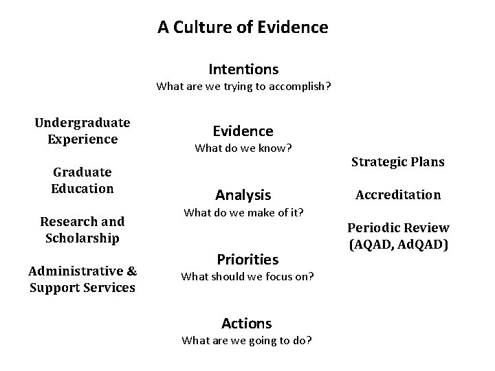 A Culture of Evidence Intentions What are we trying to accomplish? Undergraduate Experience Graduate