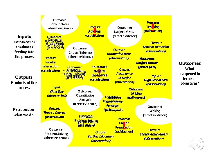 Outcome: Group Work (direct evidence) Inputs Resources or conditions feeding into the process Outputs