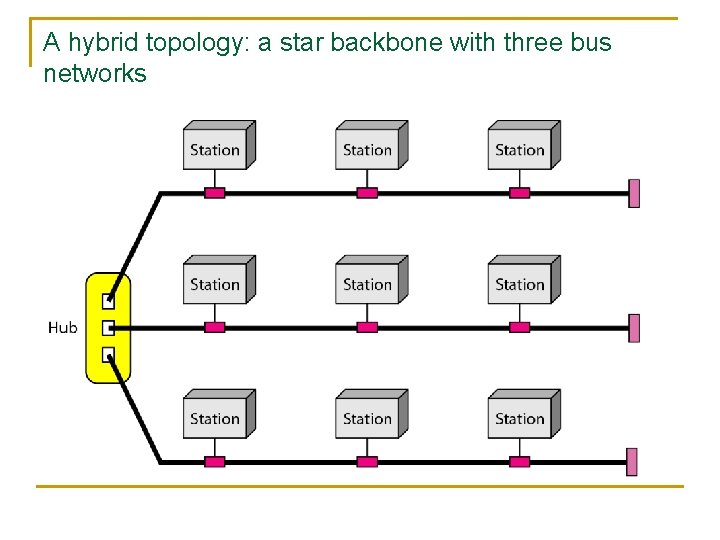 A hybrid topology: a star backbone with three bus networks 