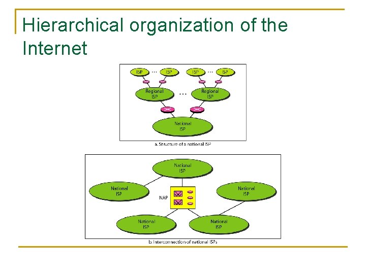 Hierarchical organization of the Internet 