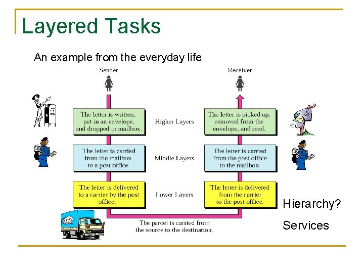 Layered Tasks An example from the everyday life Hierarchy? Services 