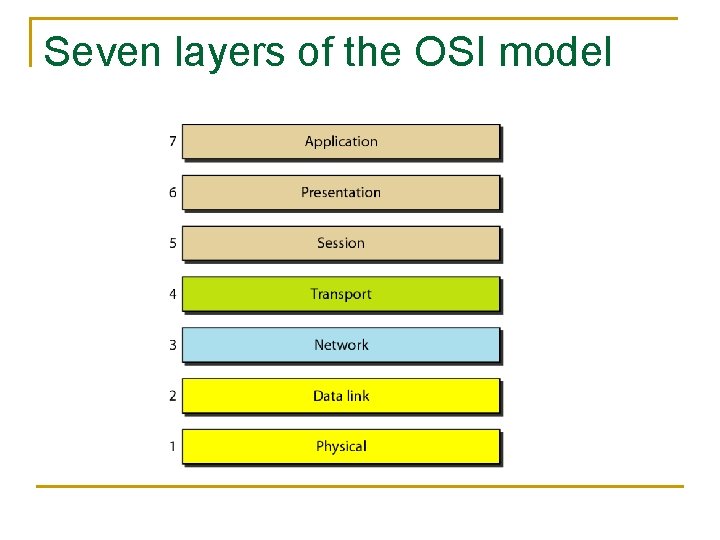 Seven layers of the OSI model 