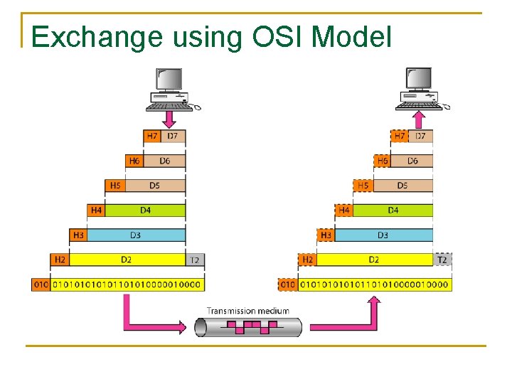Exchange using OSI Model 