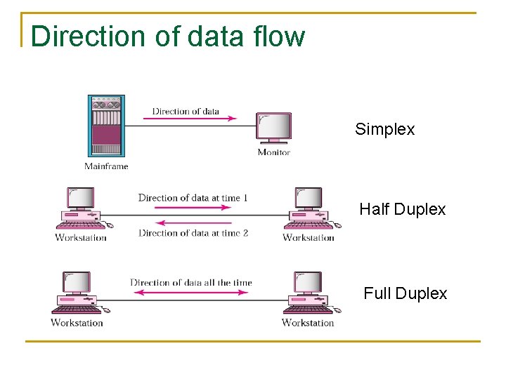 Direction of data flow Simplex Half Duplex Full Duplex 