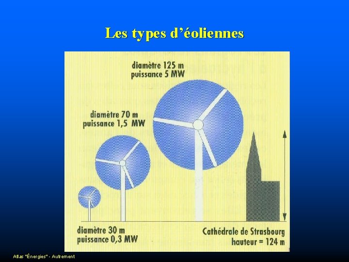 Les types d’éoliennes Atlas "Énergies" - Autrement 