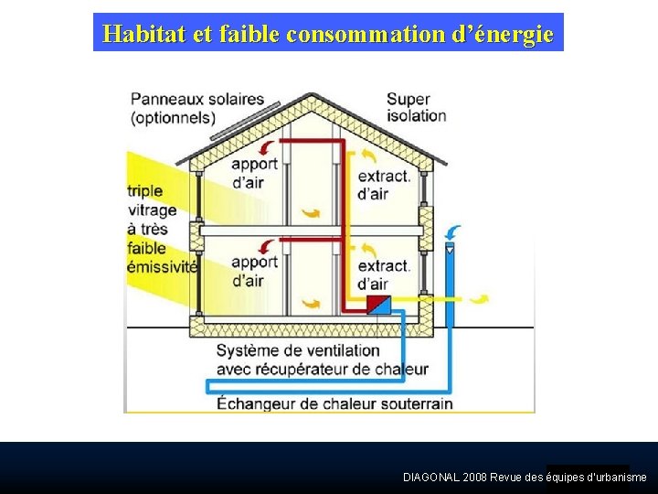 Habitat et faible consommation d’énergie DIAGONAL 2008 Revue des équipes d’urbanisme 