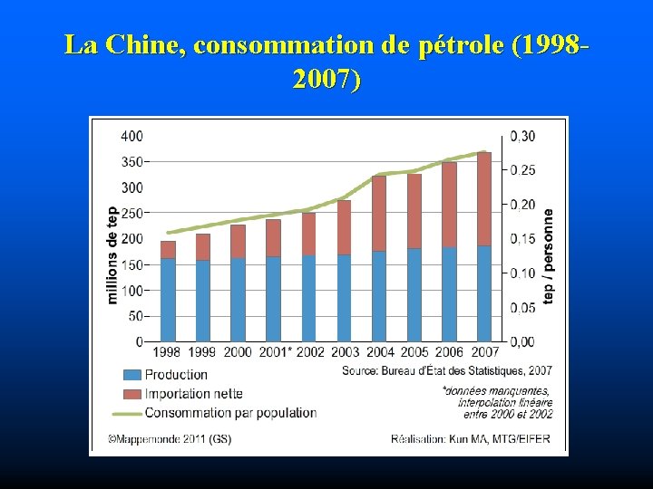 La Chine, consommation de pétrole (19982007) 