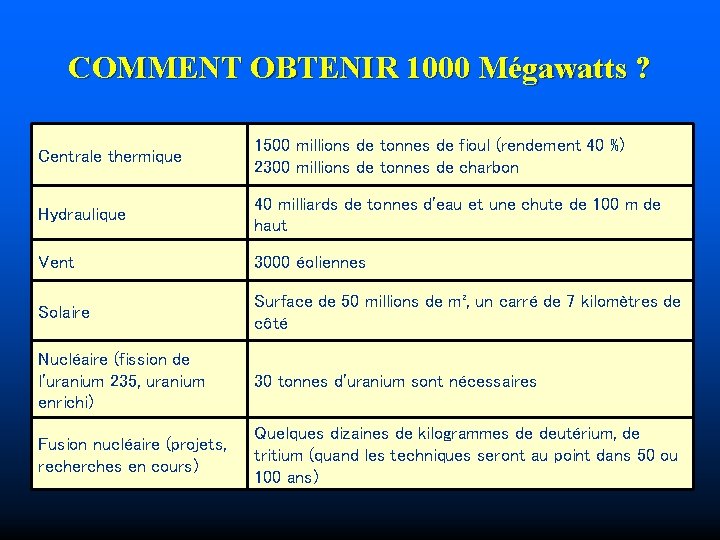 COMMENT OBTENIR 1000 Mégawatts ? Centrale thermique 1500 millions de tonnes de fioul (rendement