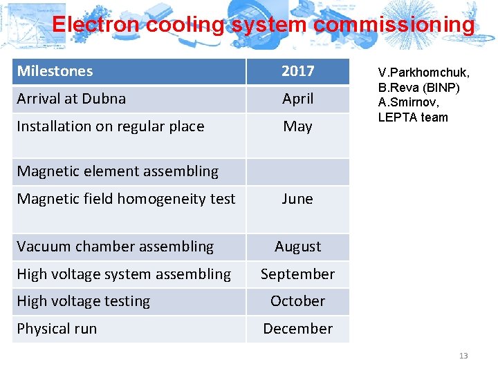 Electron cooling system commissioning Milestones 2017 Arrival at Dubna April Installation on regular place