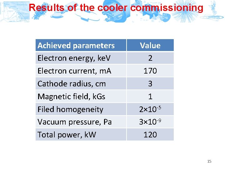 Results of the cooler commissioning Achieved parameters Electron energy, ke. V Electron current, m.